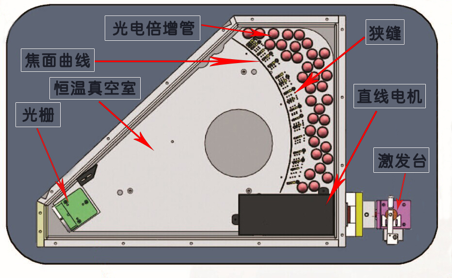 樣品在激發(fā)臺(tái)被激發(fā)光源激發(fā)后，通過聚光鏡及直線電機(jī)產(chǎn)生各個(gè)元素的特征光譜，各種元素的光譜譜線通過光柵分光自動(dòng)排列出各元素